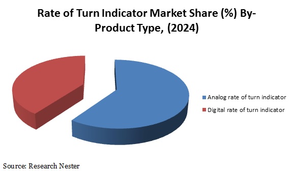 Rate of Turn Indicator Market Share 